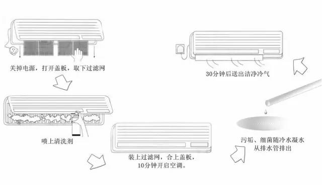 空調(diào)清洗